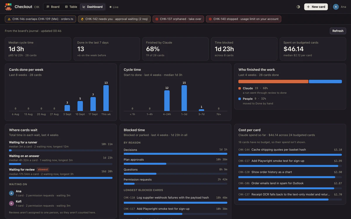 The dashboard: cycle time, cards done per week, who finished the work, where cards wait, and cost per card.