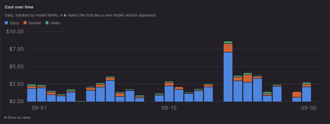 The Usage tab's cost chart: daily cost stacked by model, with one spike.