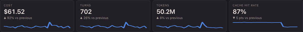 The Usage tab's headline tiles: cost, turns, tokens and cache hit rate, each with its change and a trend line.